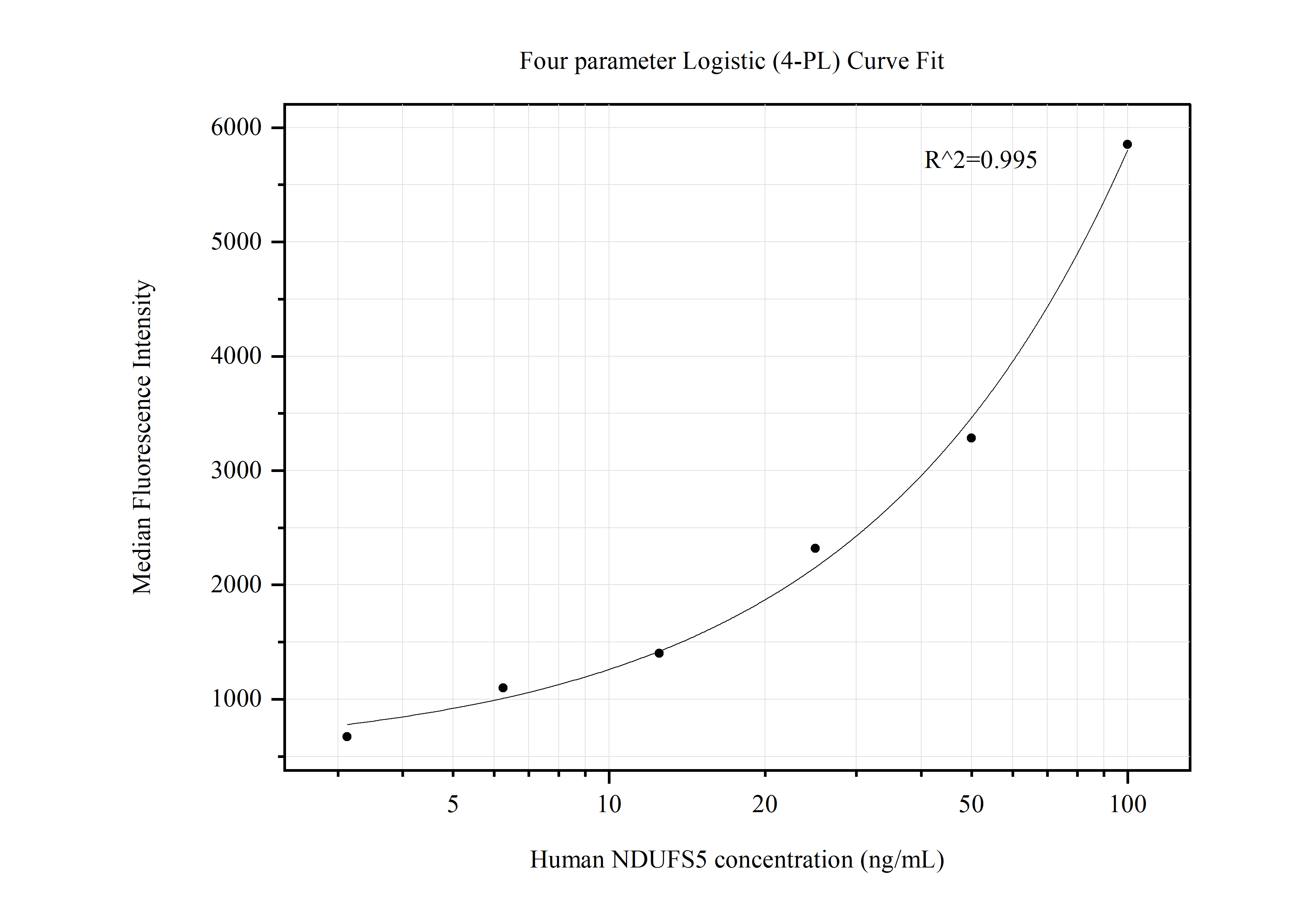 Cytometric bead array standard curve of MP50607-1